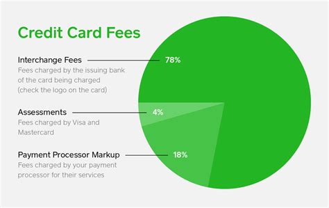 monthly cost of credit card.